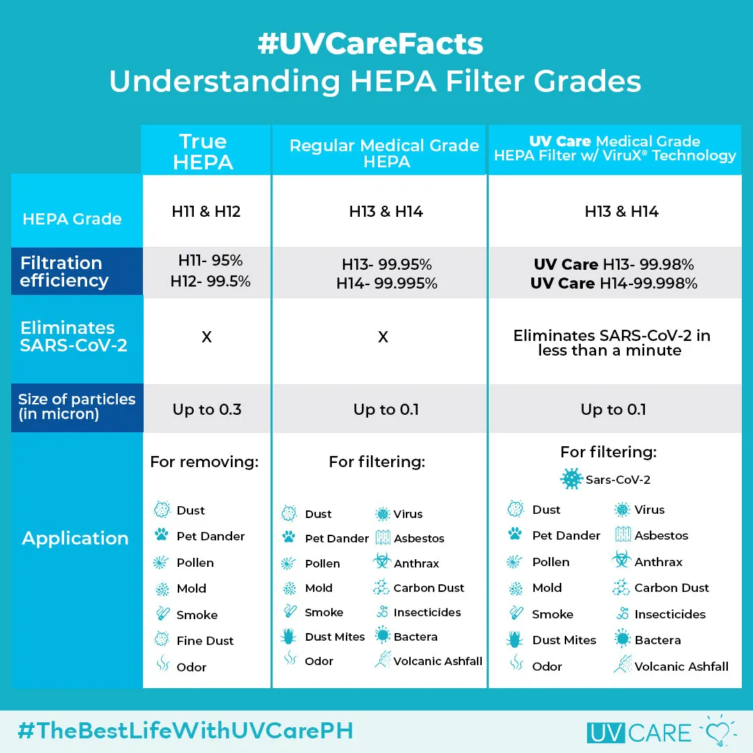 UV Care Desk Air Purifier w/ Medical Grade H13 HEPA Filter & ViruX Patented Technology